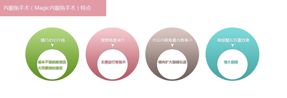 韩式开内眼角手术需要多少钱