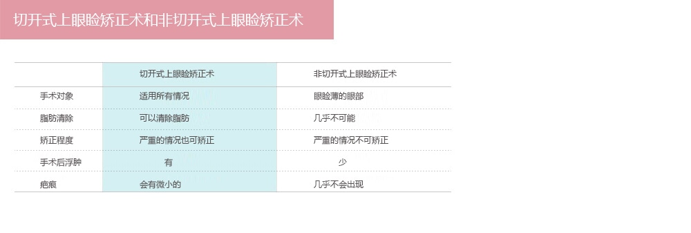 切开式上眼睑矫正术价格